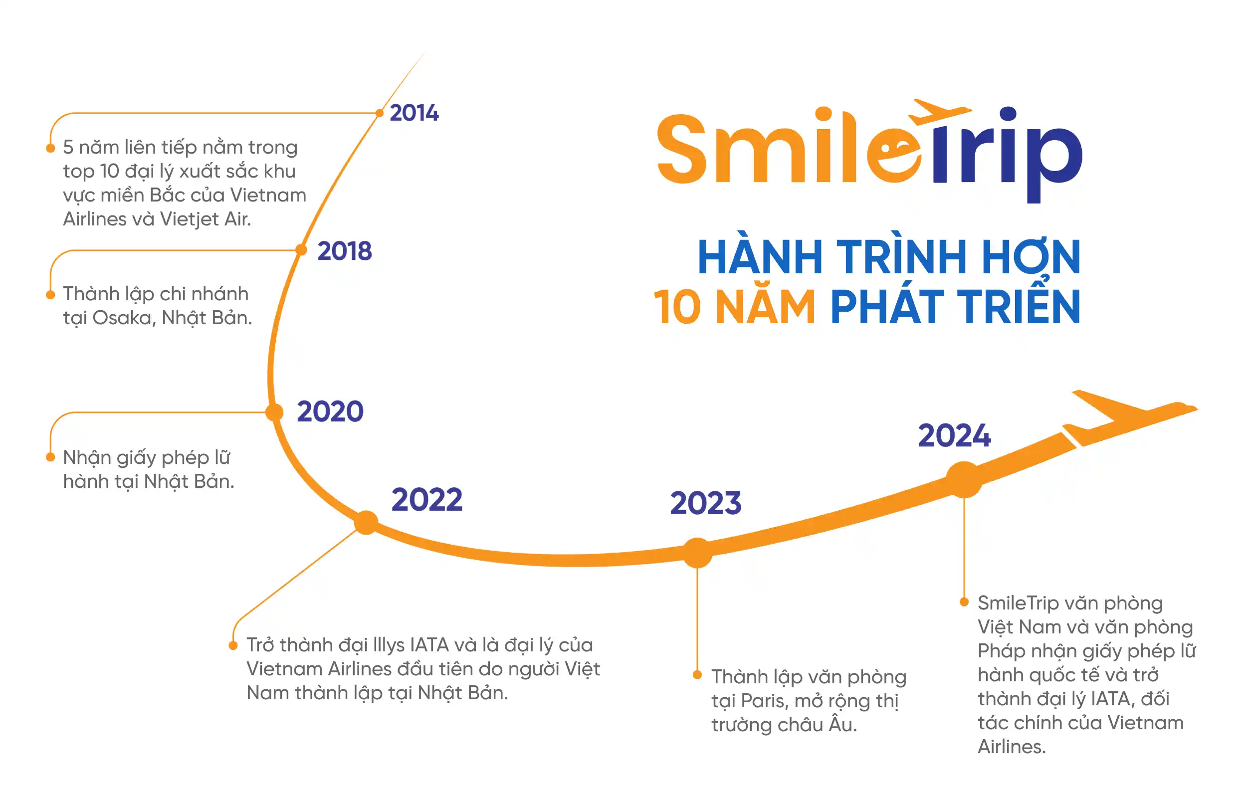 timeline_smiletrip