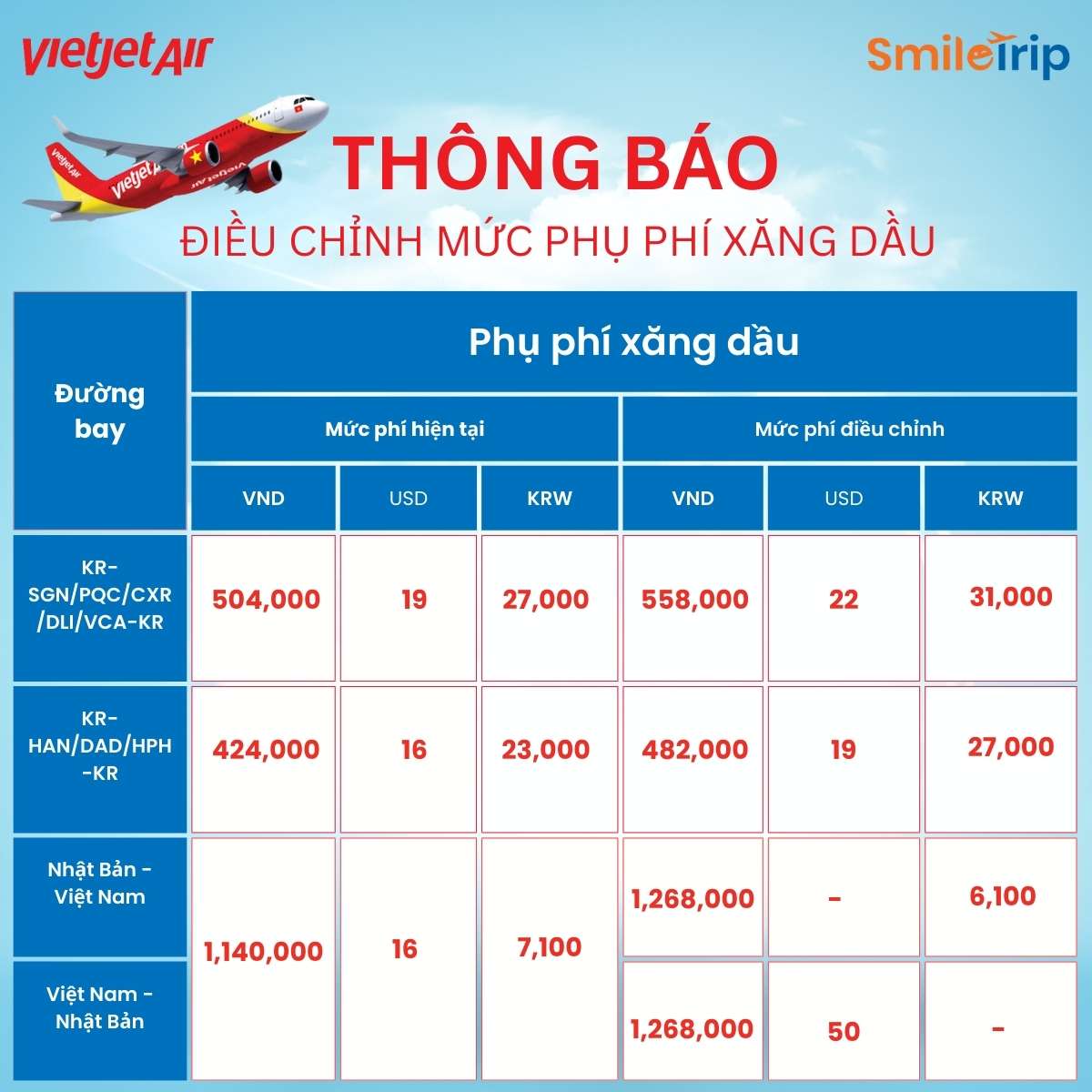 VietJet Air: Thông báo điều chỉnh phụ phí xăng dầu đường bay Hàn Quốc và đường bay Nhật Bản